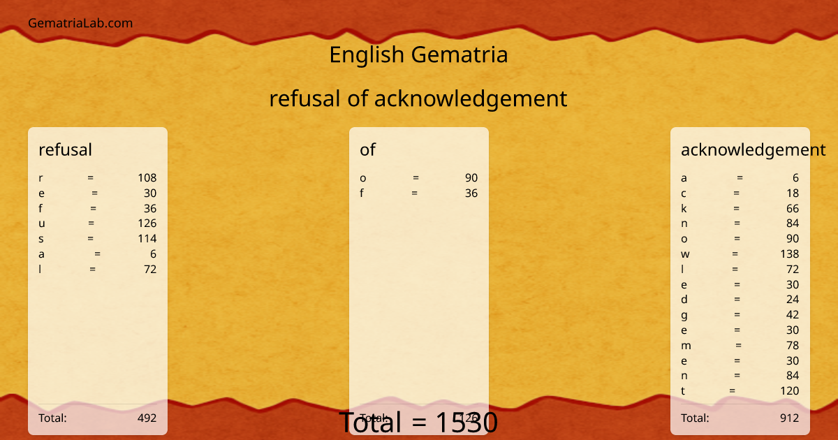 refusal of acknowledgement in english Gematria